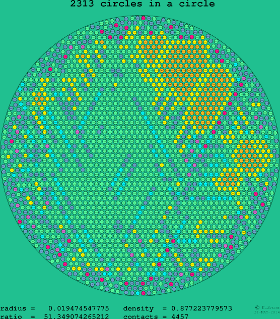 2313 circles in a circle