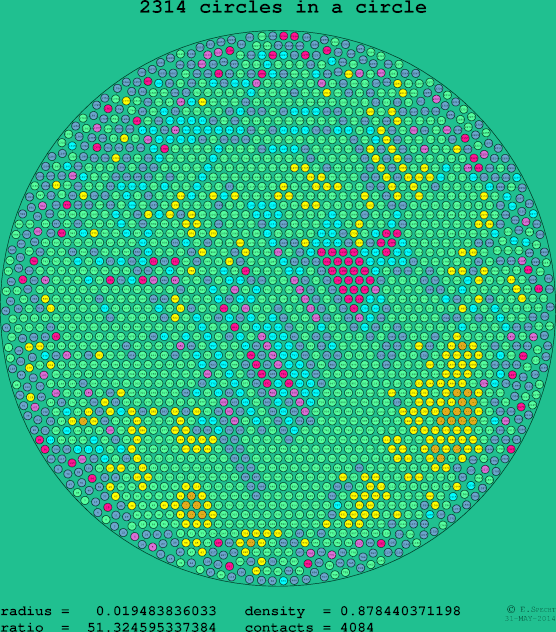 2314 circles in a circle