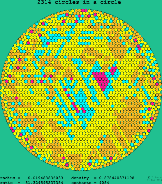 2314 circles in a circle