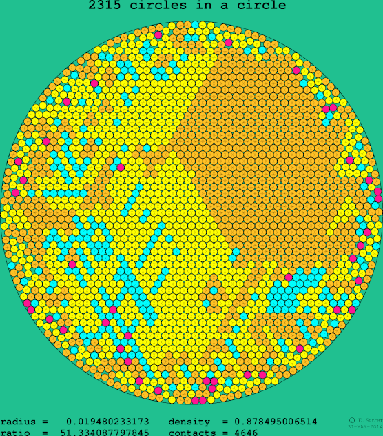 2315 circles in a circle