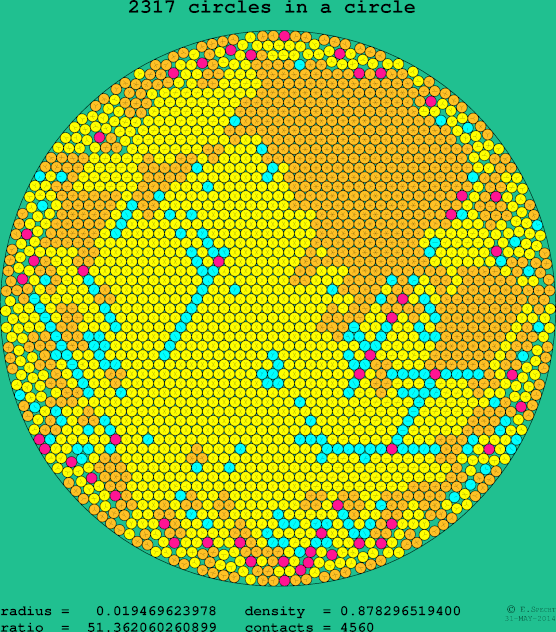 2317 circles in a circle