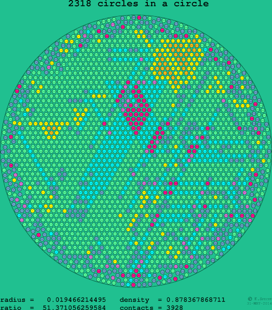 2318 circles in a circle
