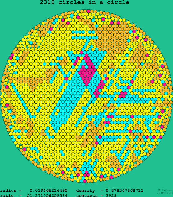 2318 circles in a circle
