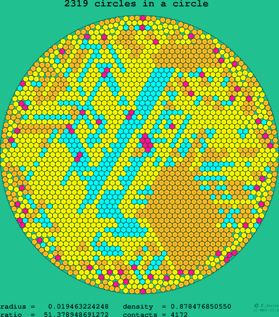 2319 circles in a circle