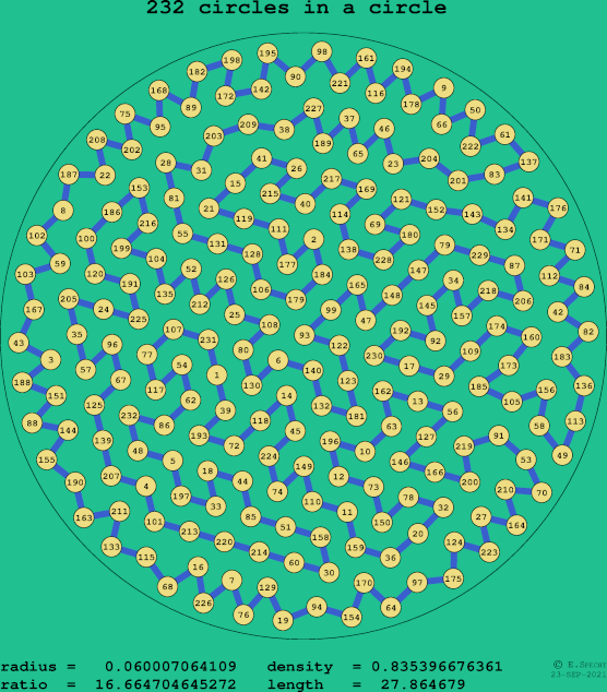 232 circles in a circle