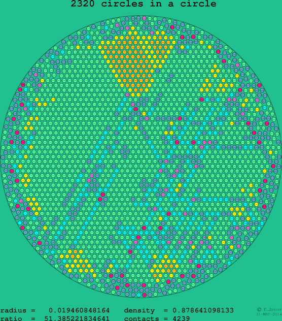 2320 circles in a circle