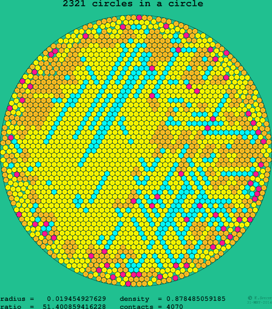 2321 circles in a circle