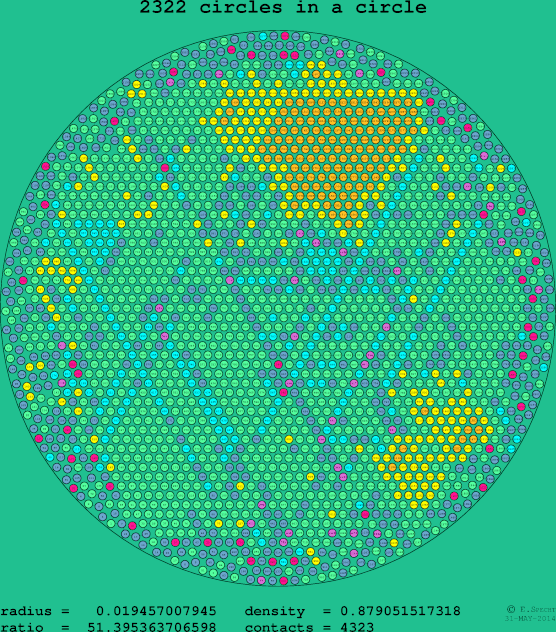 2322 circles in a circle
