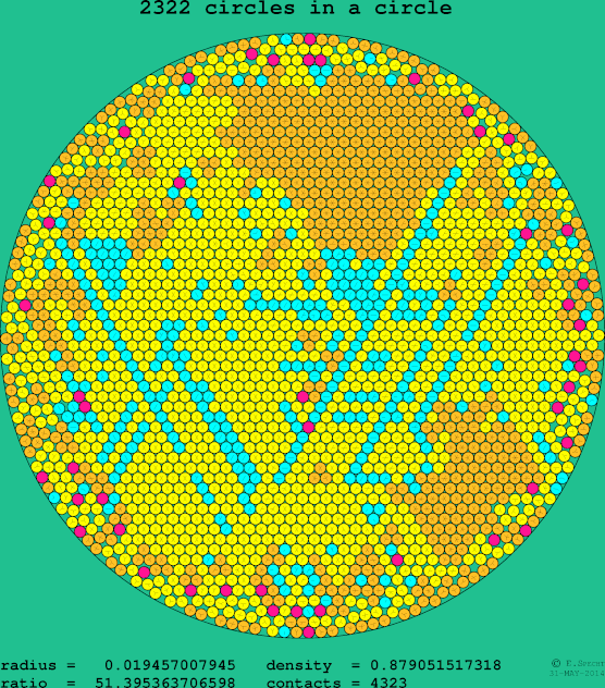 2322 circles in a circle