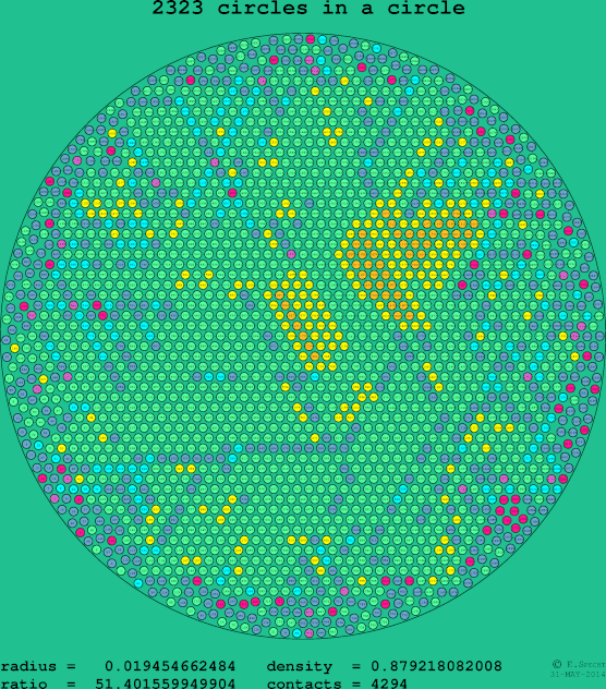 2323 circles in a circle