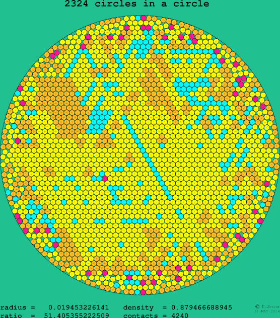 2324 circles in a circle