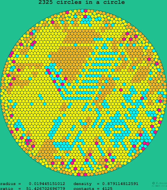 2325 circles in a circle