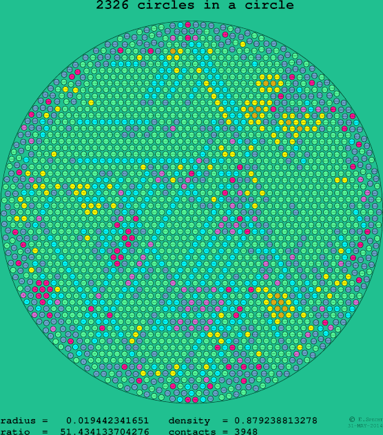 2326 circles in a circle
