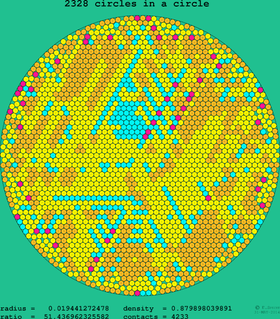 2328 circles in a circle