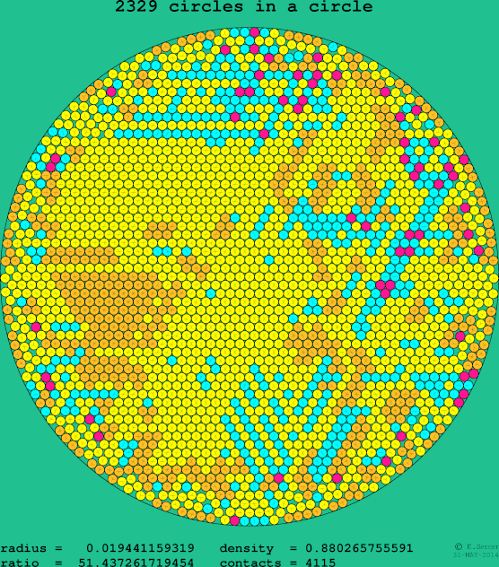 2329 circles in a circle