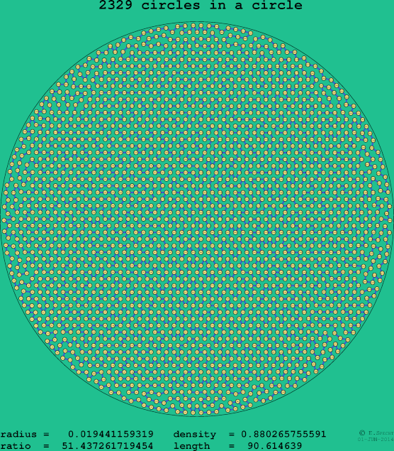 2329 circles in a circle