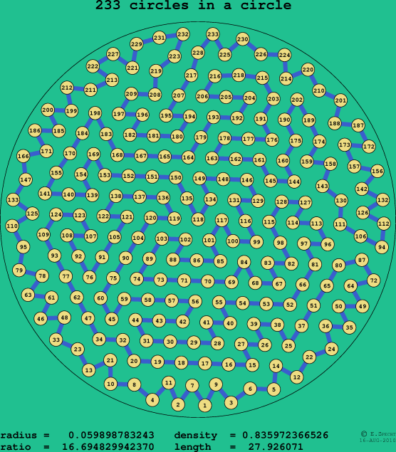 233 circles in a circle