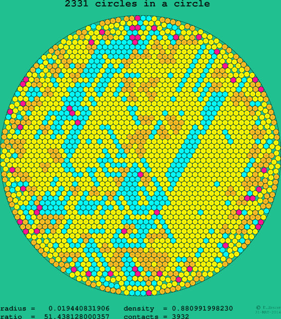 2331 circles in a circle