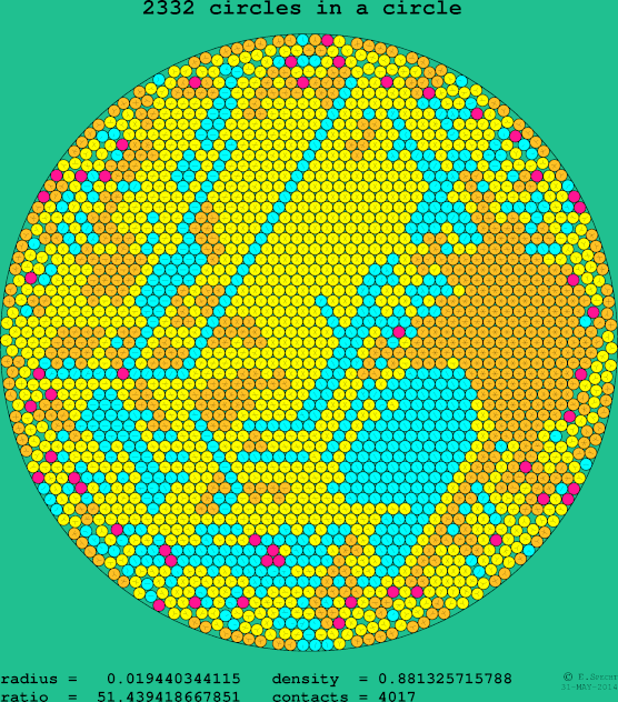 2332 circles in a circle