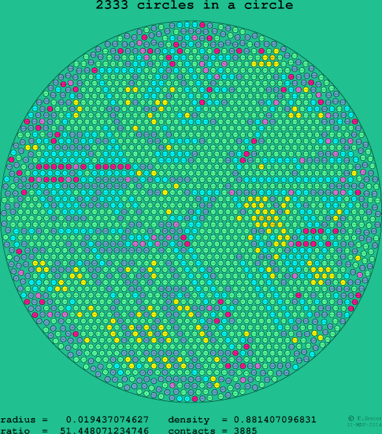 2333 circles in a circle