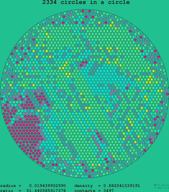2334 circles in a circle