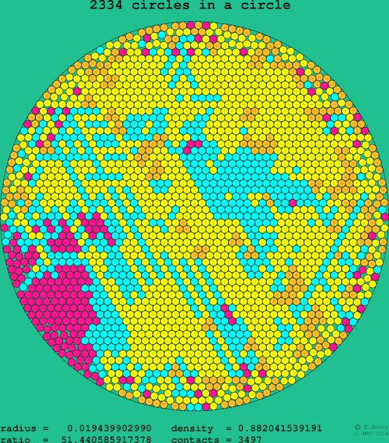2334 circles in a circle