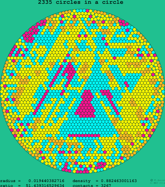 2335 circles in a circle