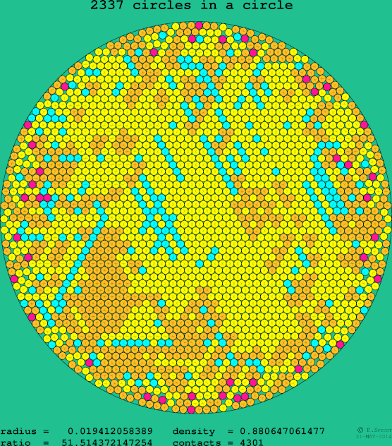 2337 circles in a circle