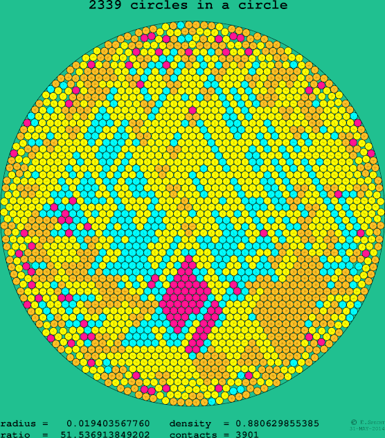 2339 circles in a circle