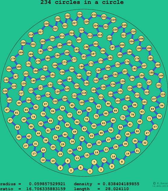 234 circles in a circle