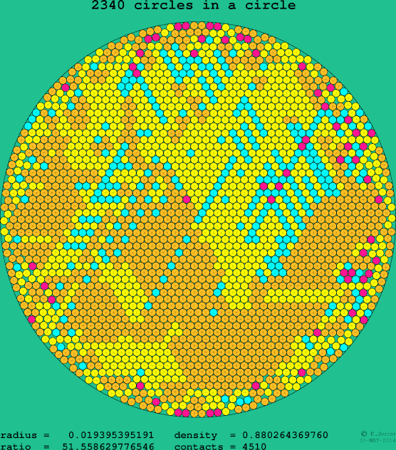 2340 circles in a circle