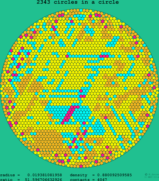 2343 circles in a circle