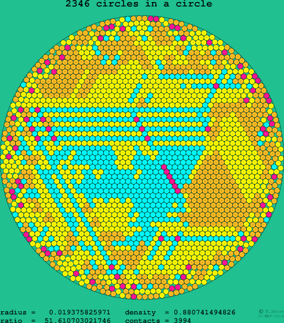 2346 circles in a circle