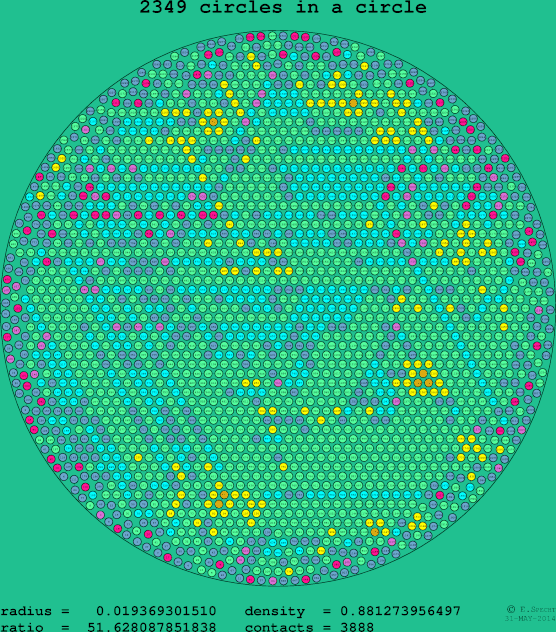 2349 circles in a circle
