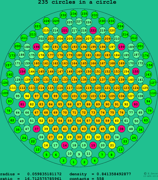 235 circles in a circle