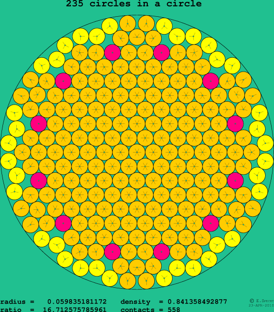 235 circles in a circle