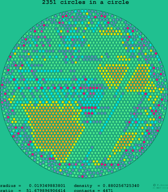 2351 circles in a circle
