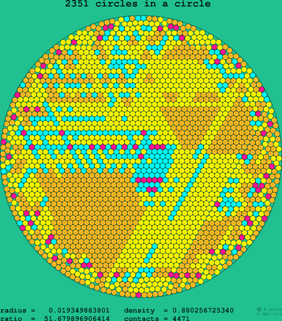 2351 circles in a circle