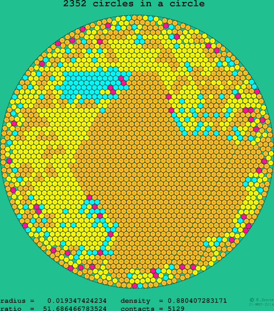 2352 circles in a circle