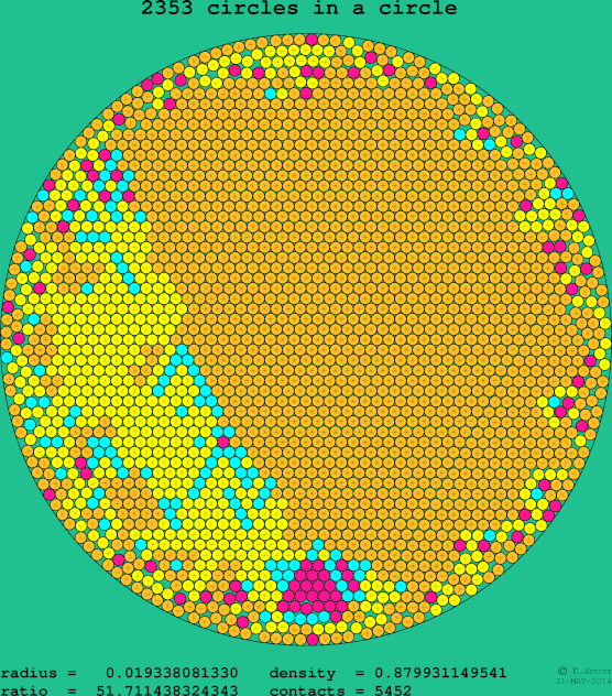 2353 circles in a circle