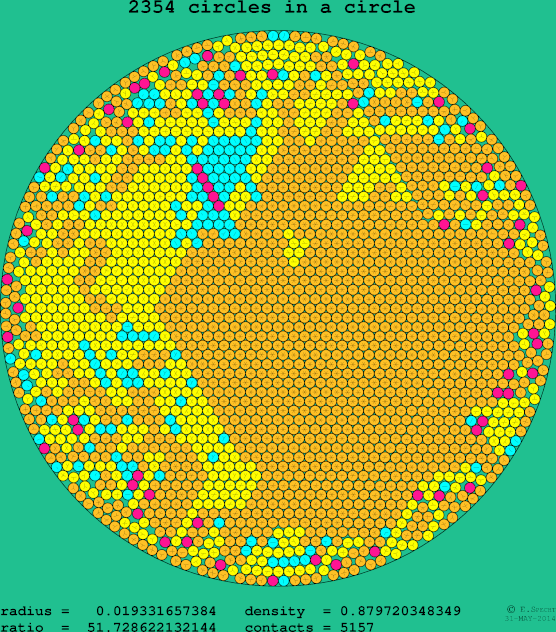 2354 circles in a circle