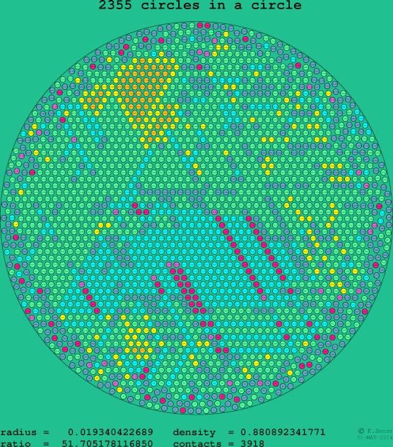 2355 circles in a circle