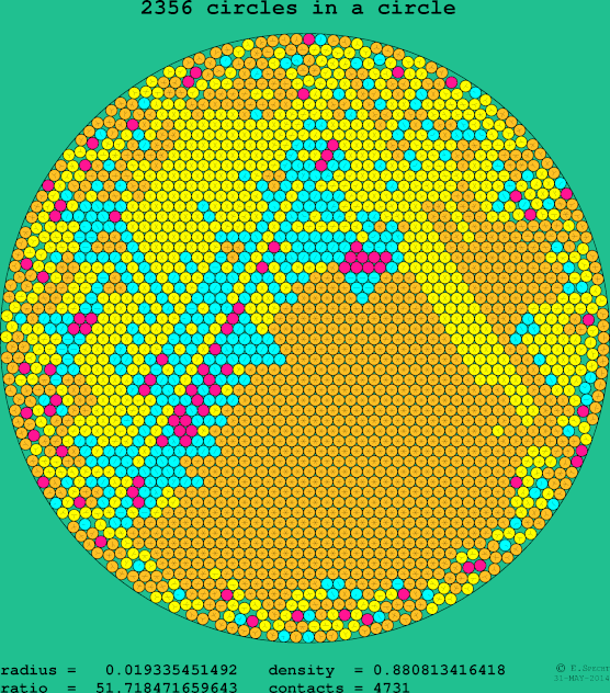 2356 circles in a circle