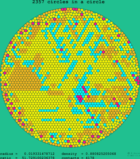 2357 circles in a circle