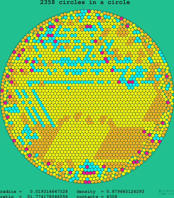 2358 circles in a circle