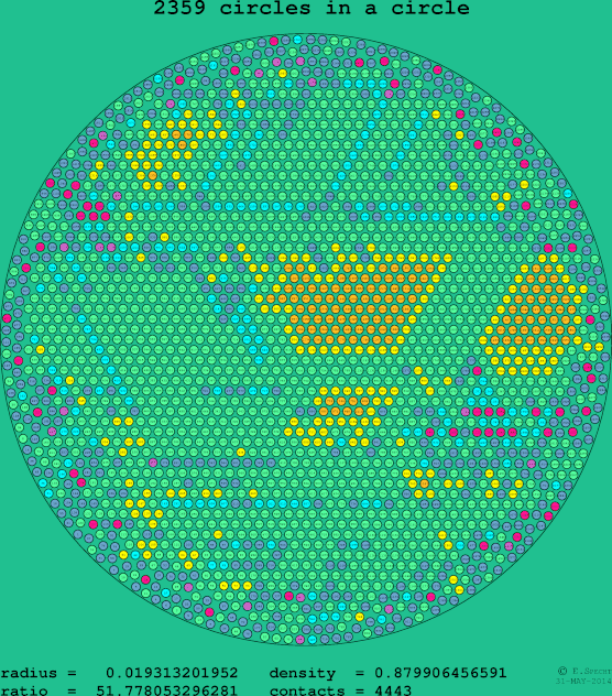 2359 circles in a circle