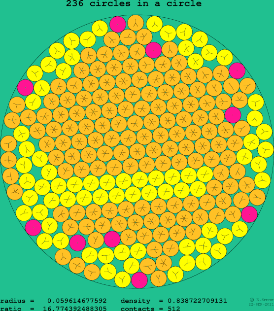 236 circles in a circle