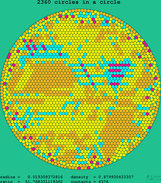 2360 circles in a circle