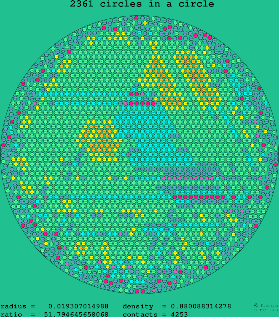 2361 circles in a circle