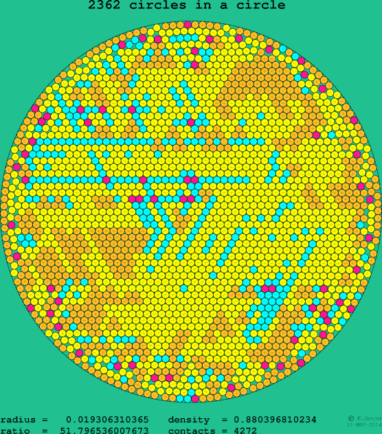2362 circles in a circle